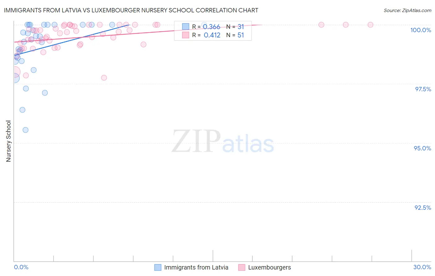 Immigrants from Latvia vs Luxembourger Nursery School