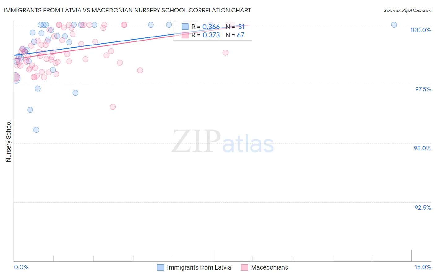 Immigrants from Latvia vs Macedonian Nursery School