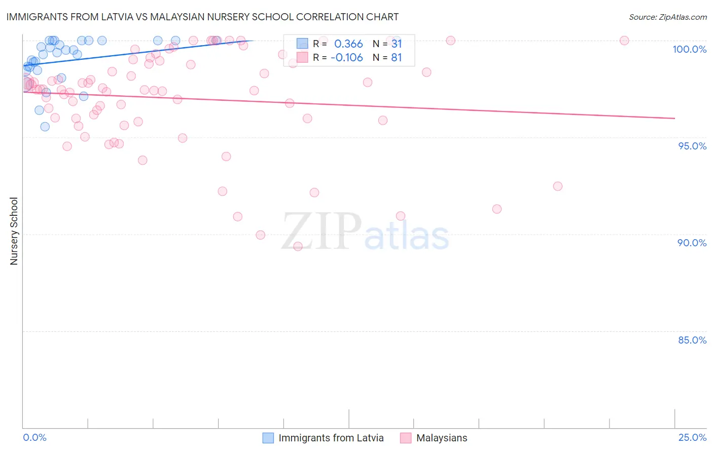 Immigrants from Latvia vs Malaysian Nursery School