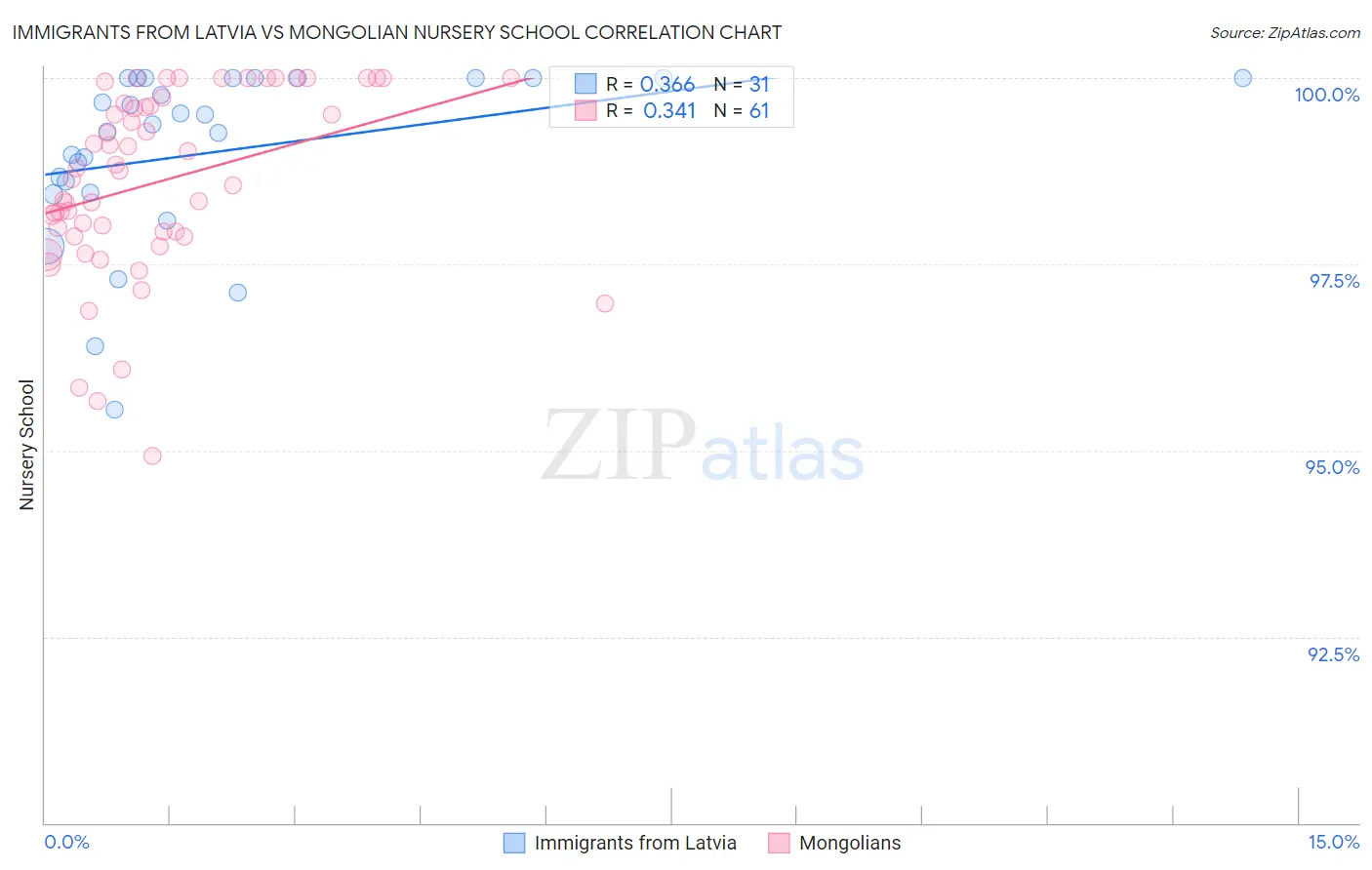 Immigrants from Latvia vs Mongolian Nursery School