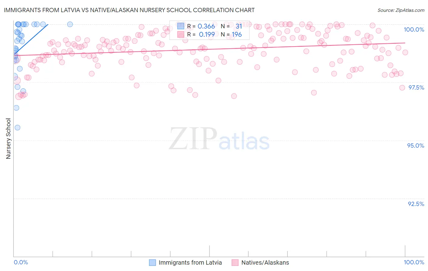 Immigrants from Latvia vs Native/Alaskan Nursery School