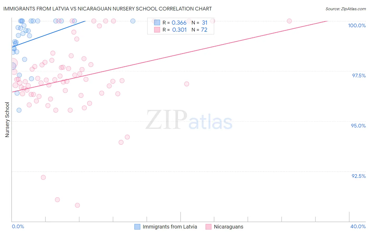 Immigrants from Latvia vs Nicaraguan Nursery School