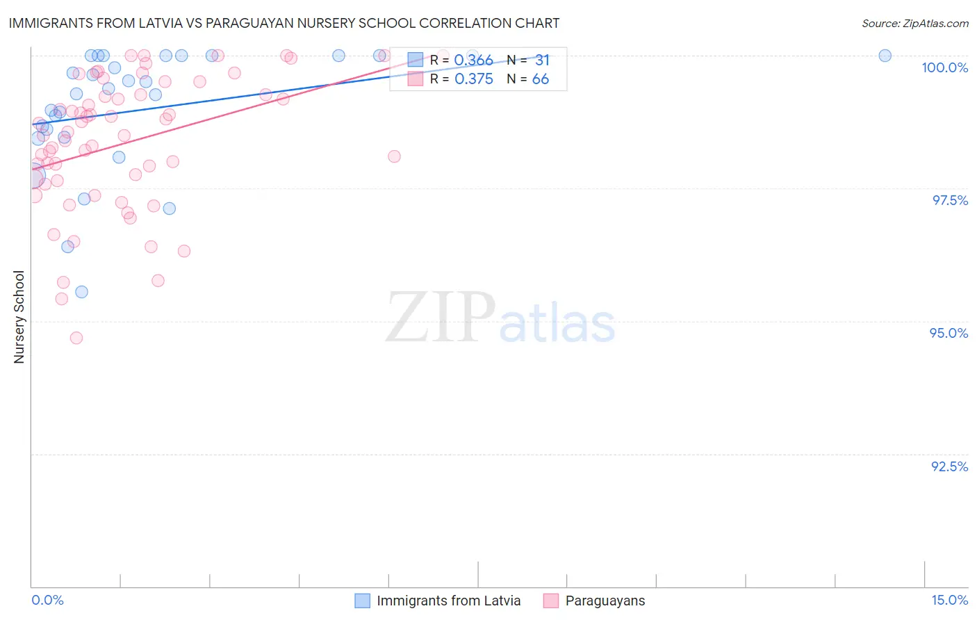 Immigrants from Latvia vs Paraguayan Nursery School