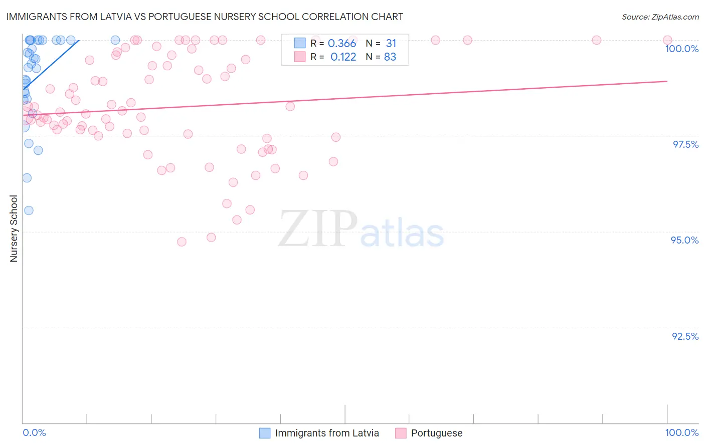 Immigrants from Latvia vs Portuguese Nursery School