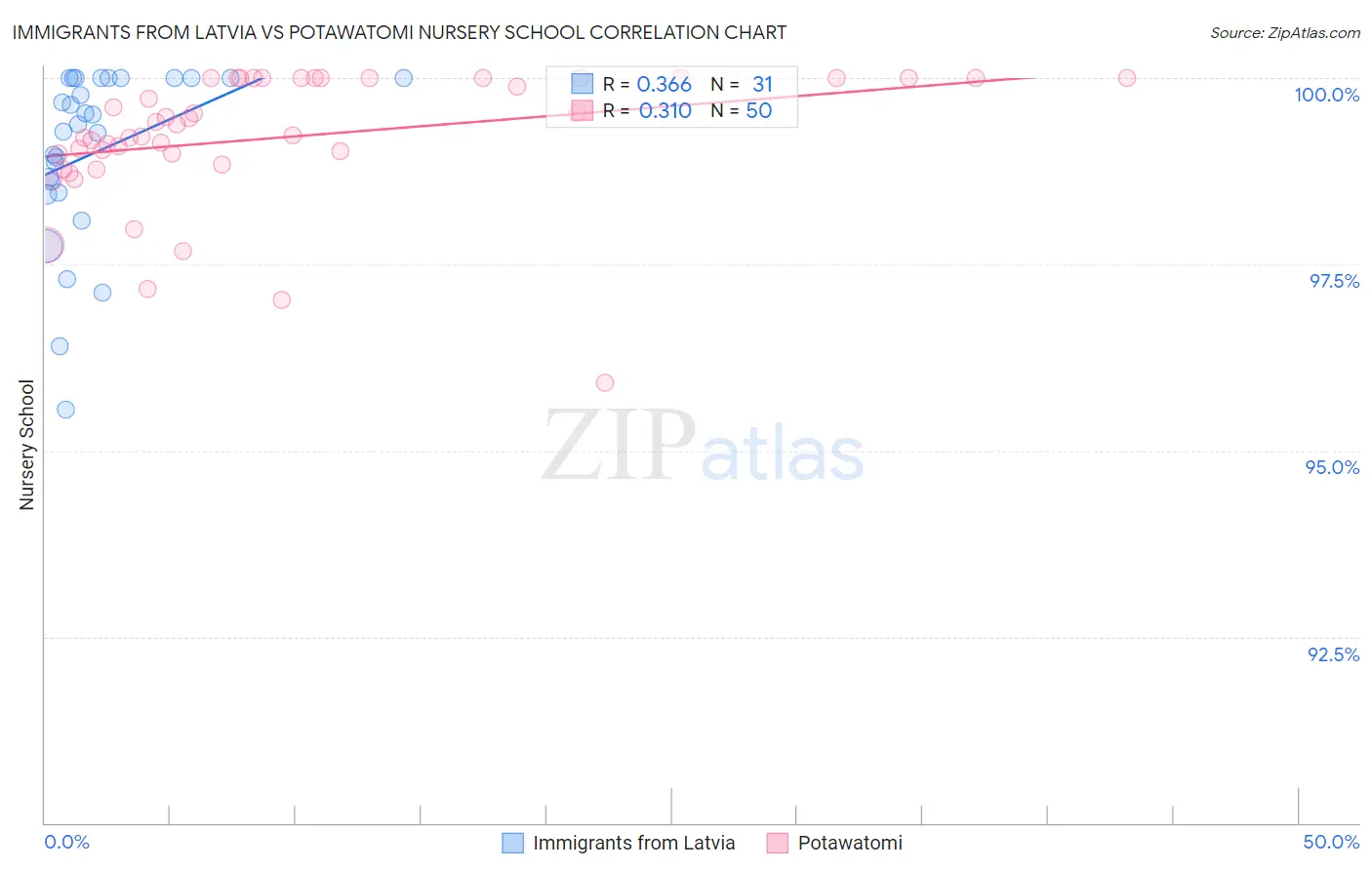 Immigrants from Latvia vs Potawatomi Nursery School