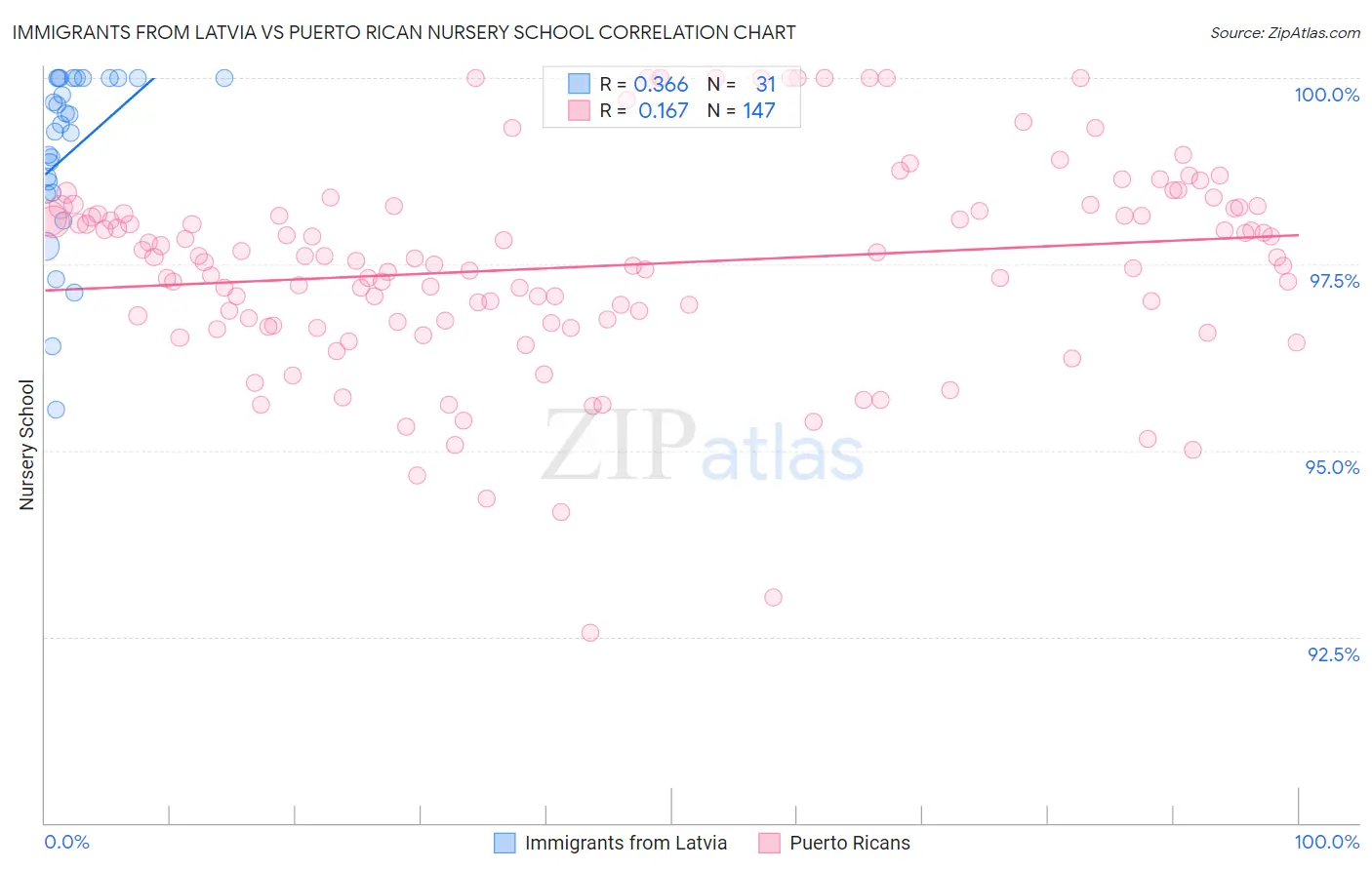 Immigrants from Latvia vs Puerto Rican Nursery School