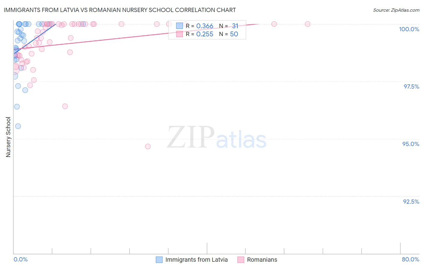 Immigrants from Latvia vs Romanian Nursery School