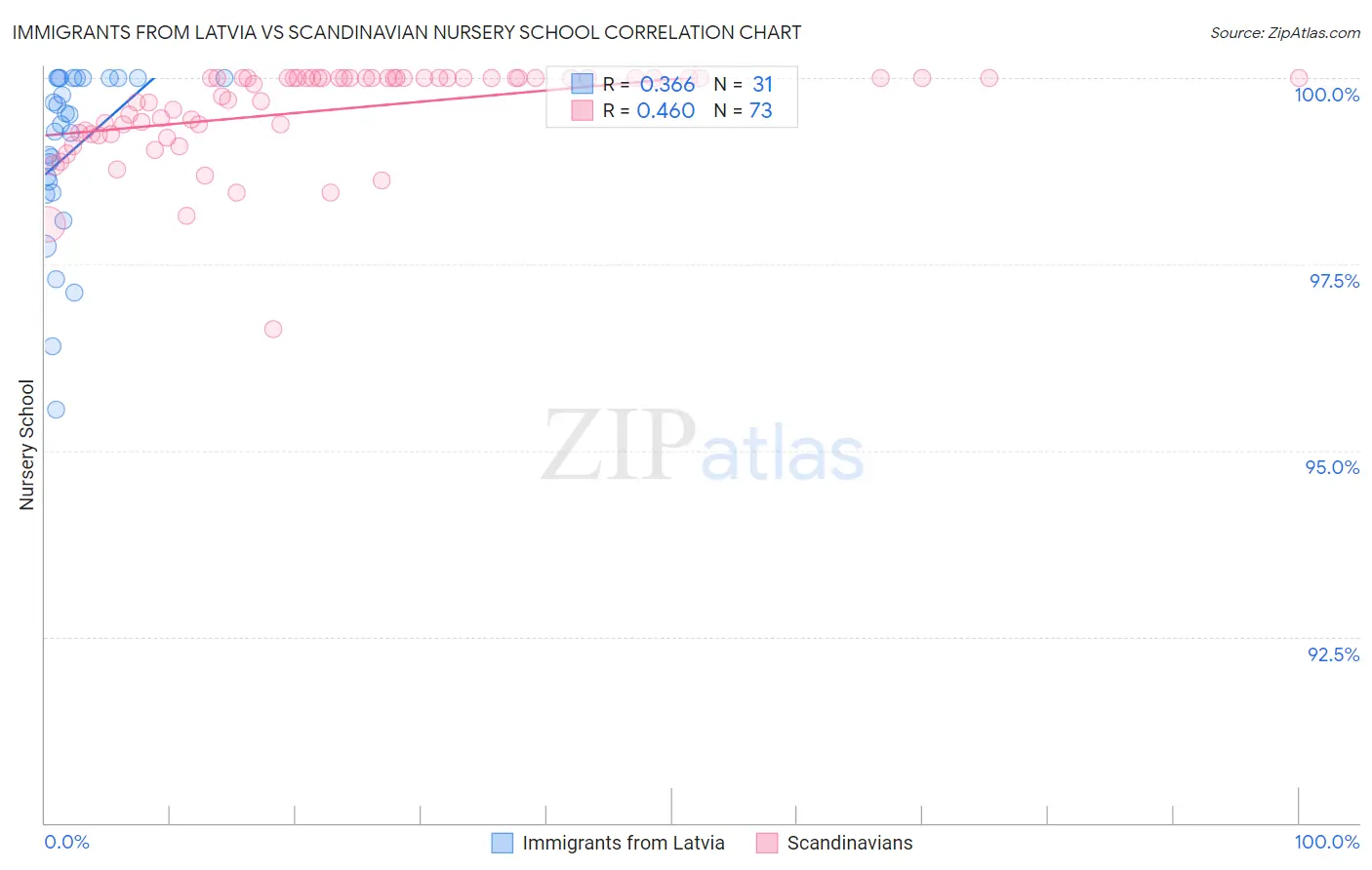 Immigrants from Latvia vs Scandinavian Nursery School