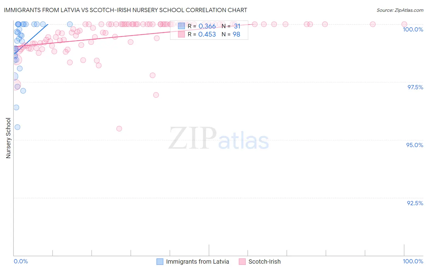 Immigrants from Latvia vs Scotch-Irish Nursery School