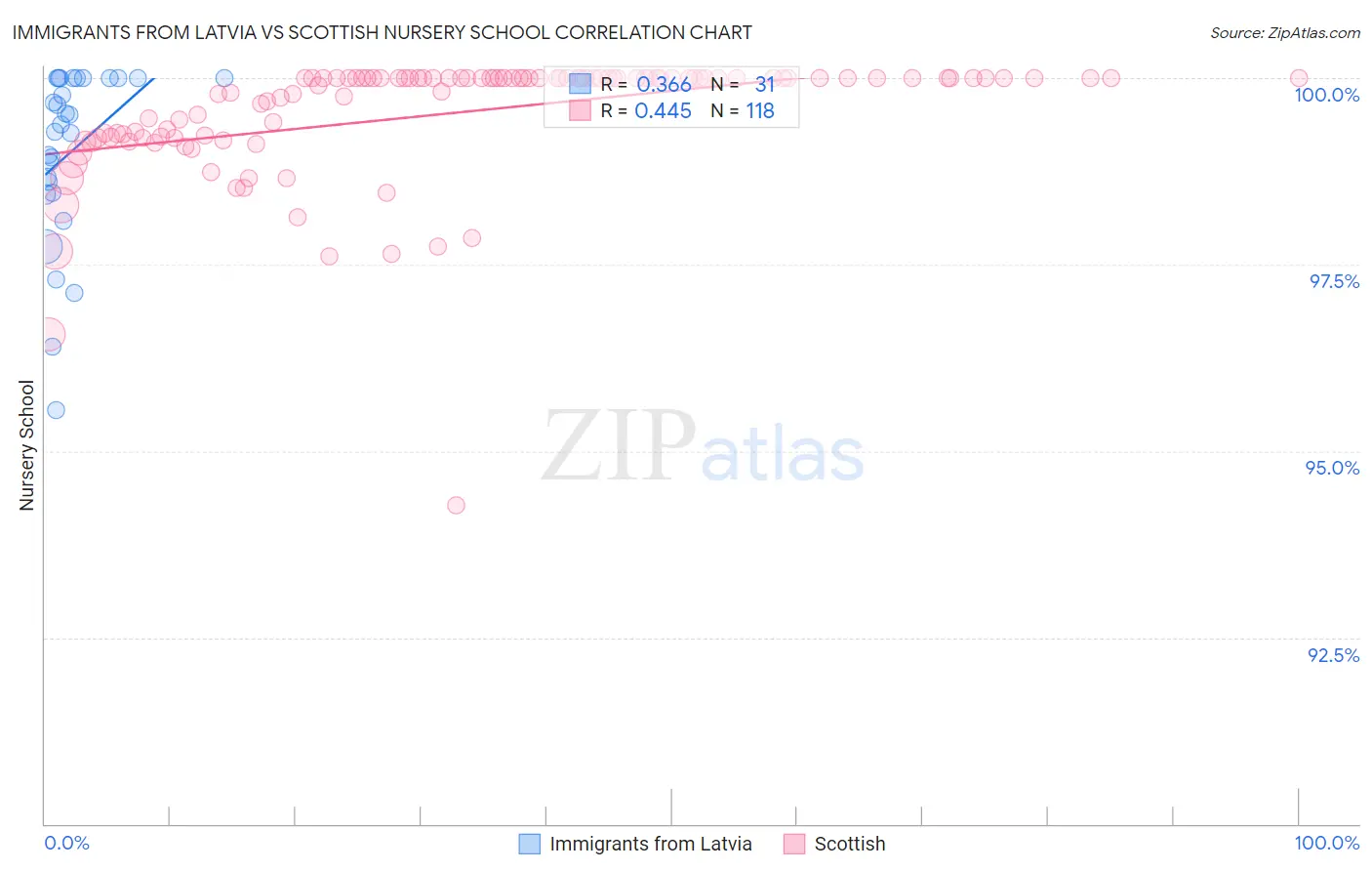 Immigrants from Latvia vs Scottish Nursery School