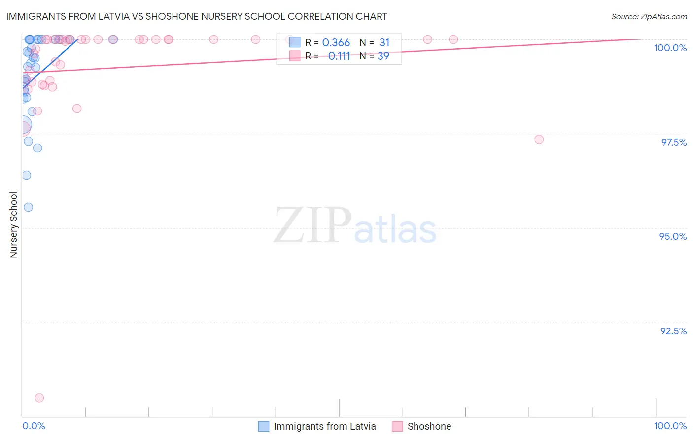 Immigrants from Latvia vs Shoshone Nursery School