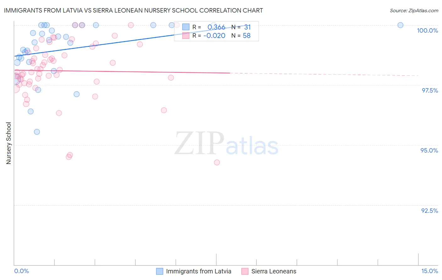 Immigrants from Latvia vs Sierra Leonean Nursery School