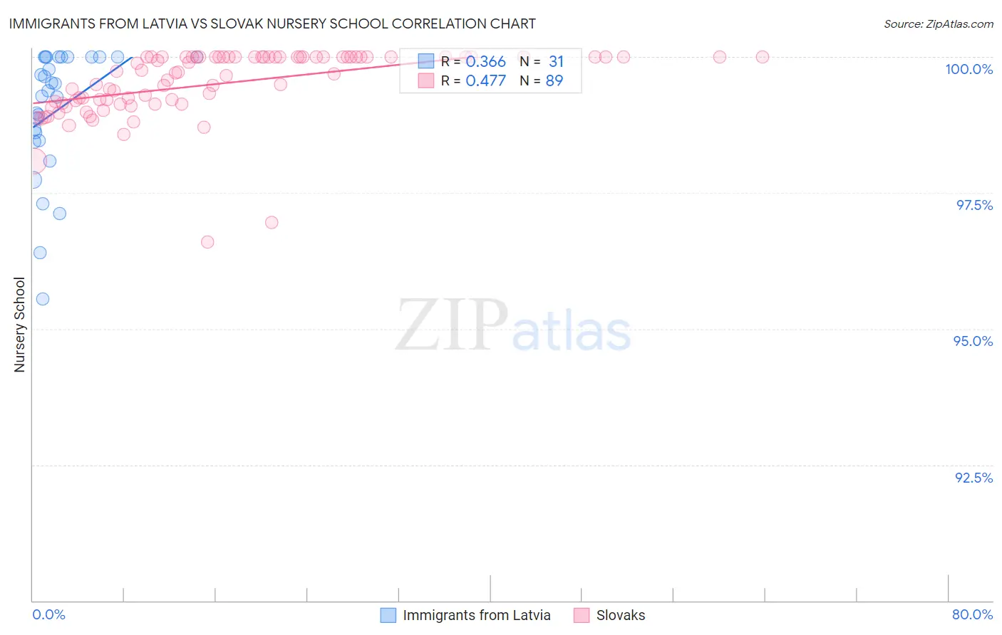Immigrants from Latvia vs Slovak Nursery School