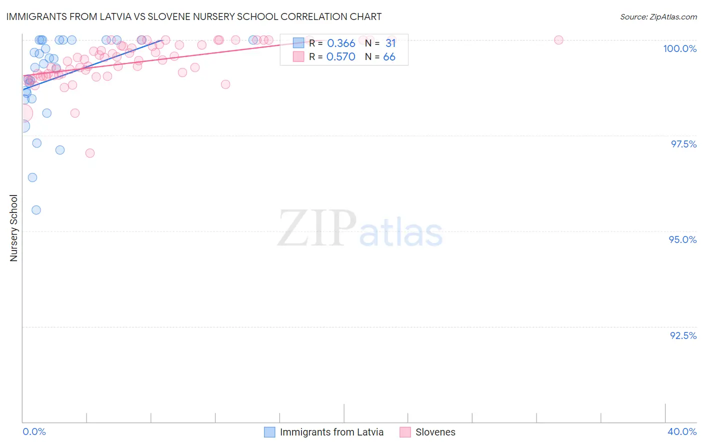 Immigrants from Latvia vs Slovene Nursery School