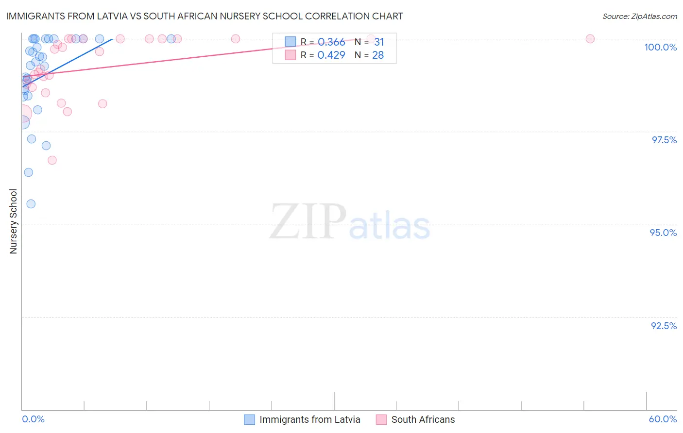 Immigrants from Latvia vs South African Nursery School