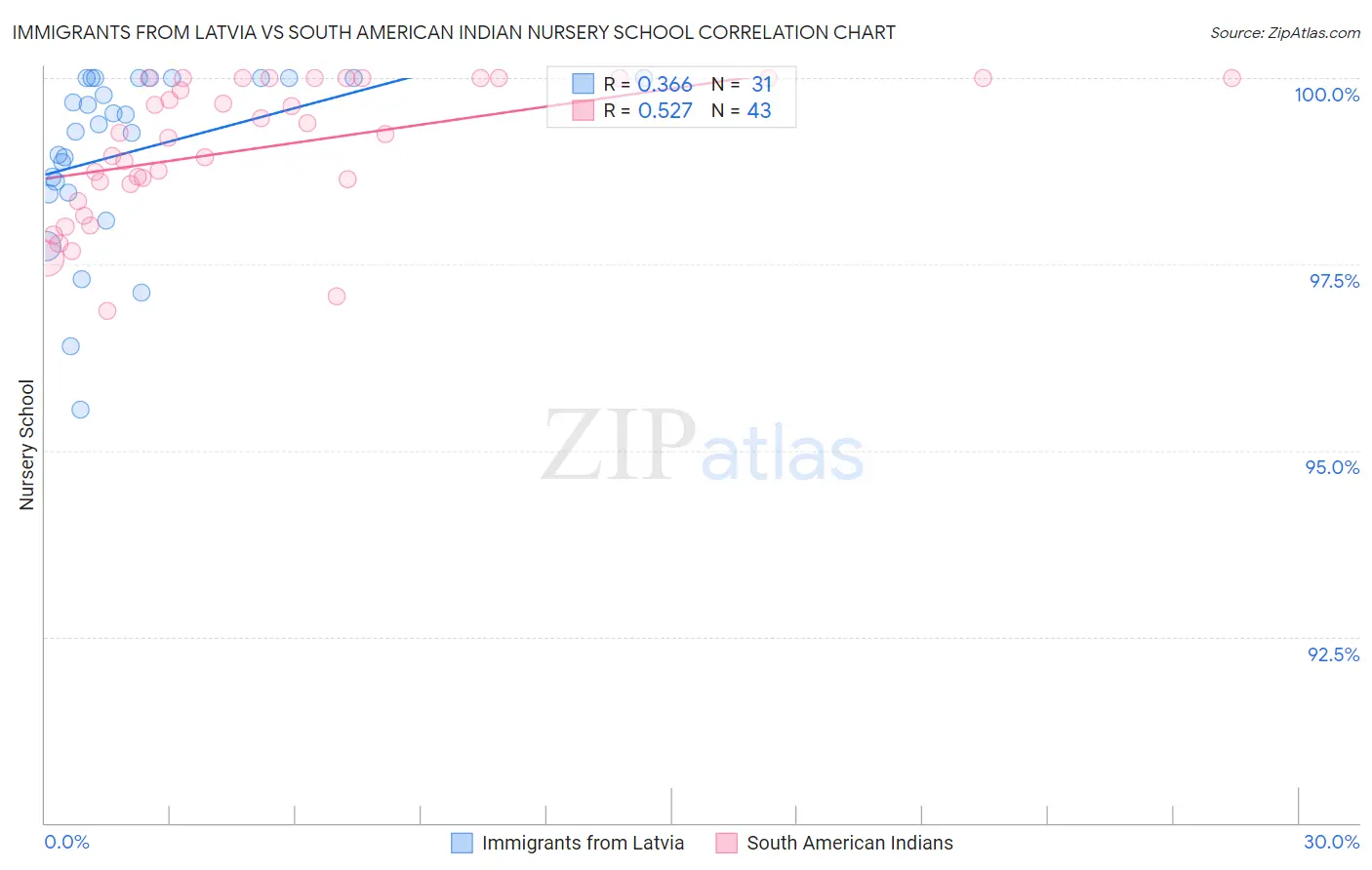 Immigrants from Latvia vs South American Indian Nursery School