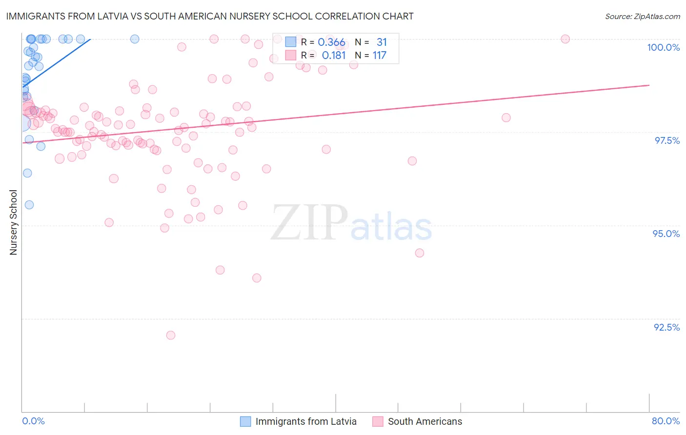 Immigrants from Latvia vs South American Nursery School