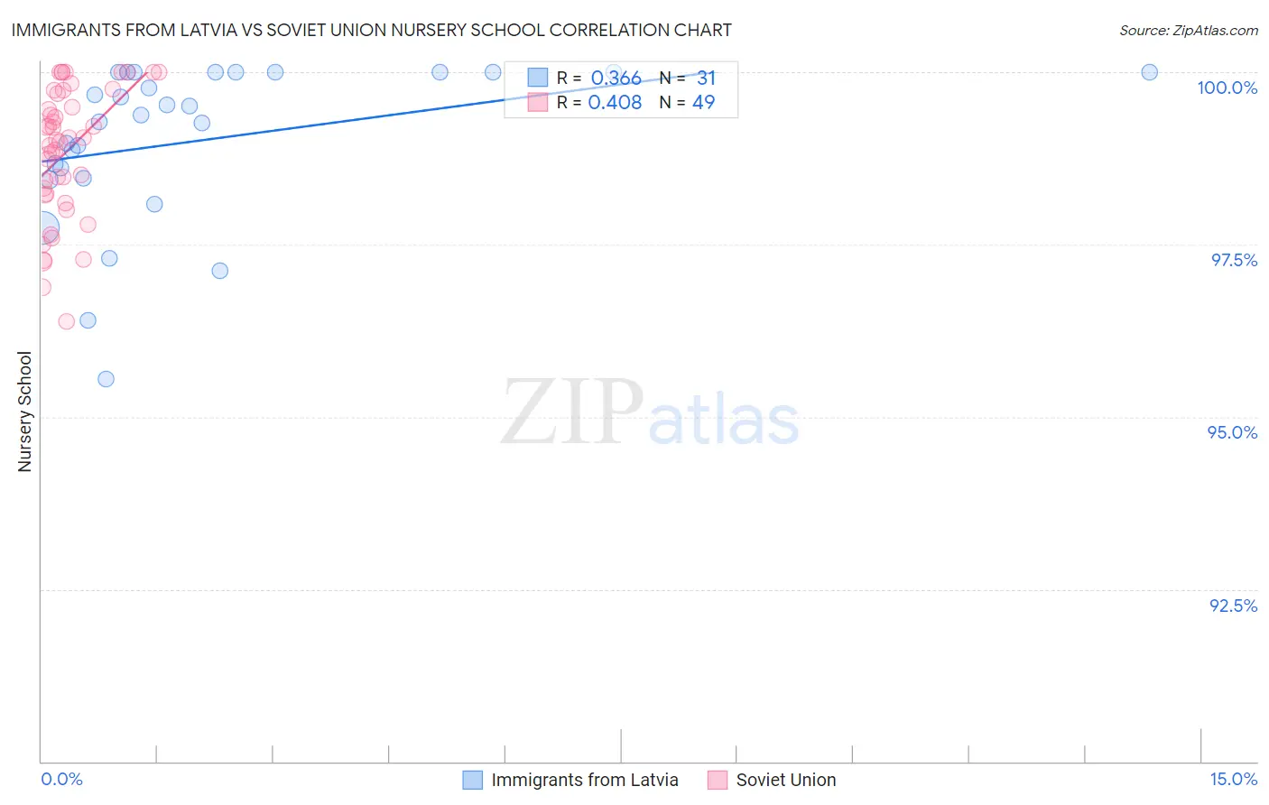Immigrants from Latvia vs Soviet Union Nursery School