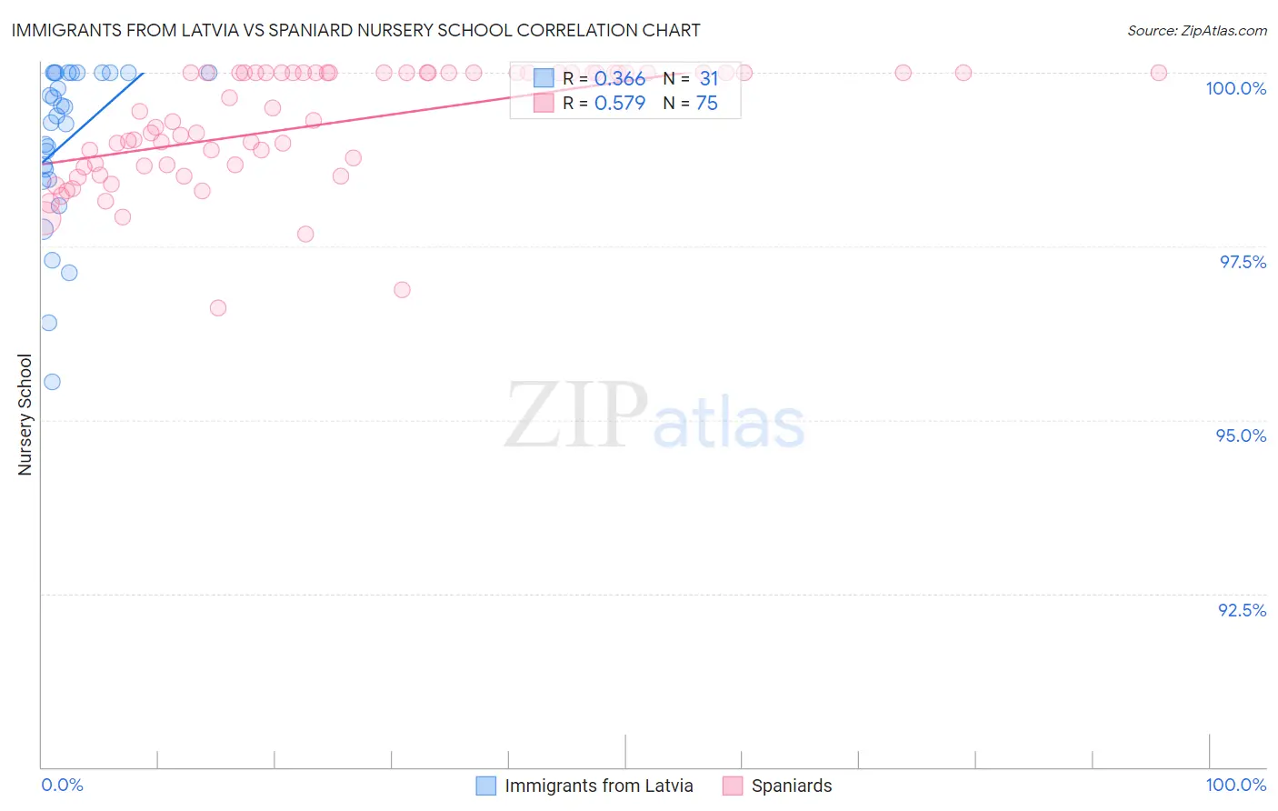 Immigrants from Latvia vs Spaniard Nursery School