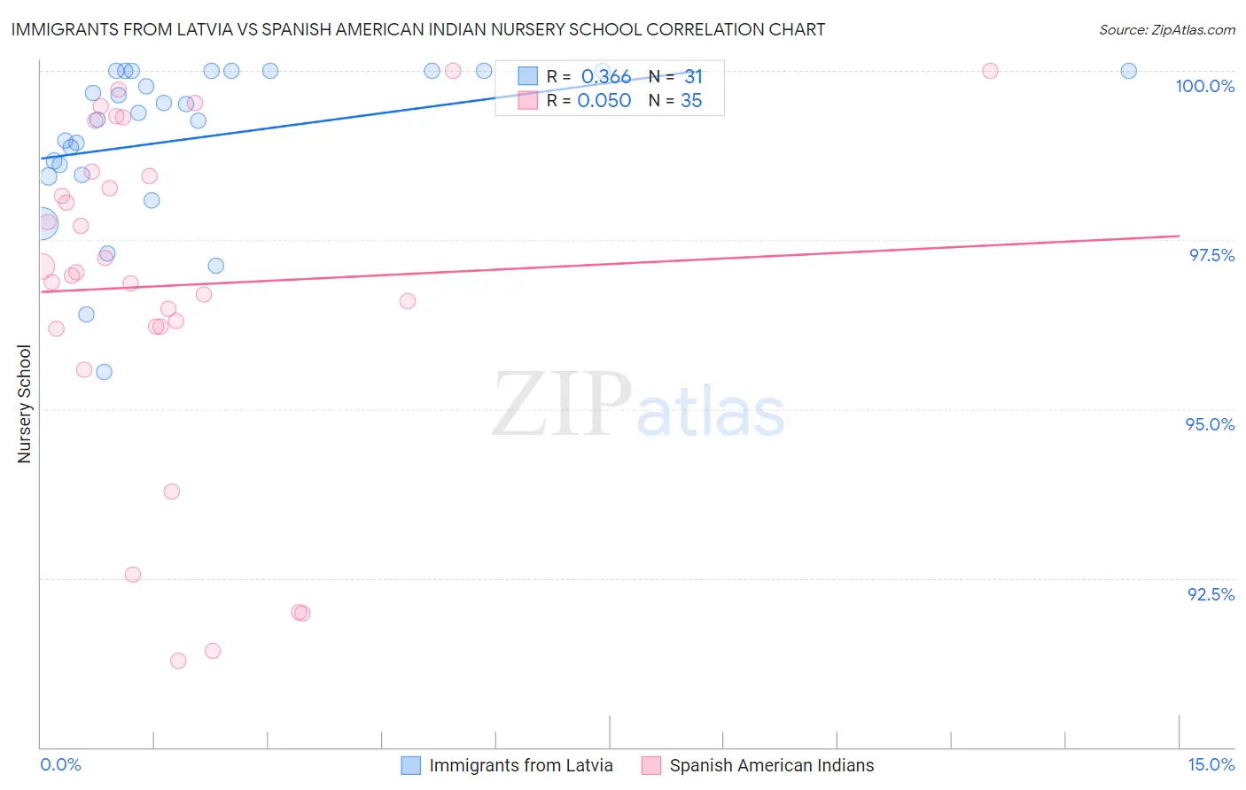 Immigrants from Latvia vs Spanish American Indian Nursery School