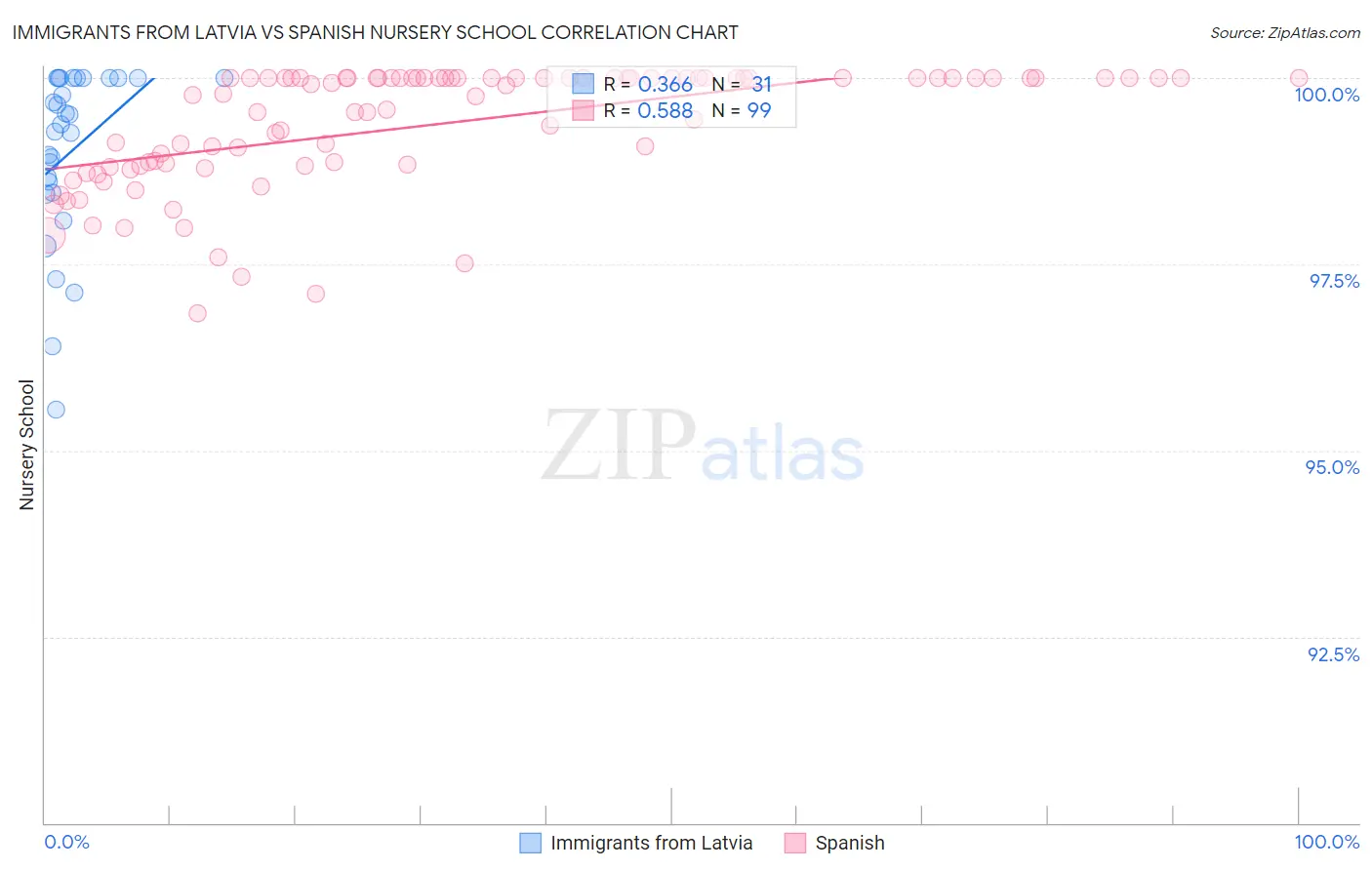 Immigrants from Latvia vs Spanish Nursery School