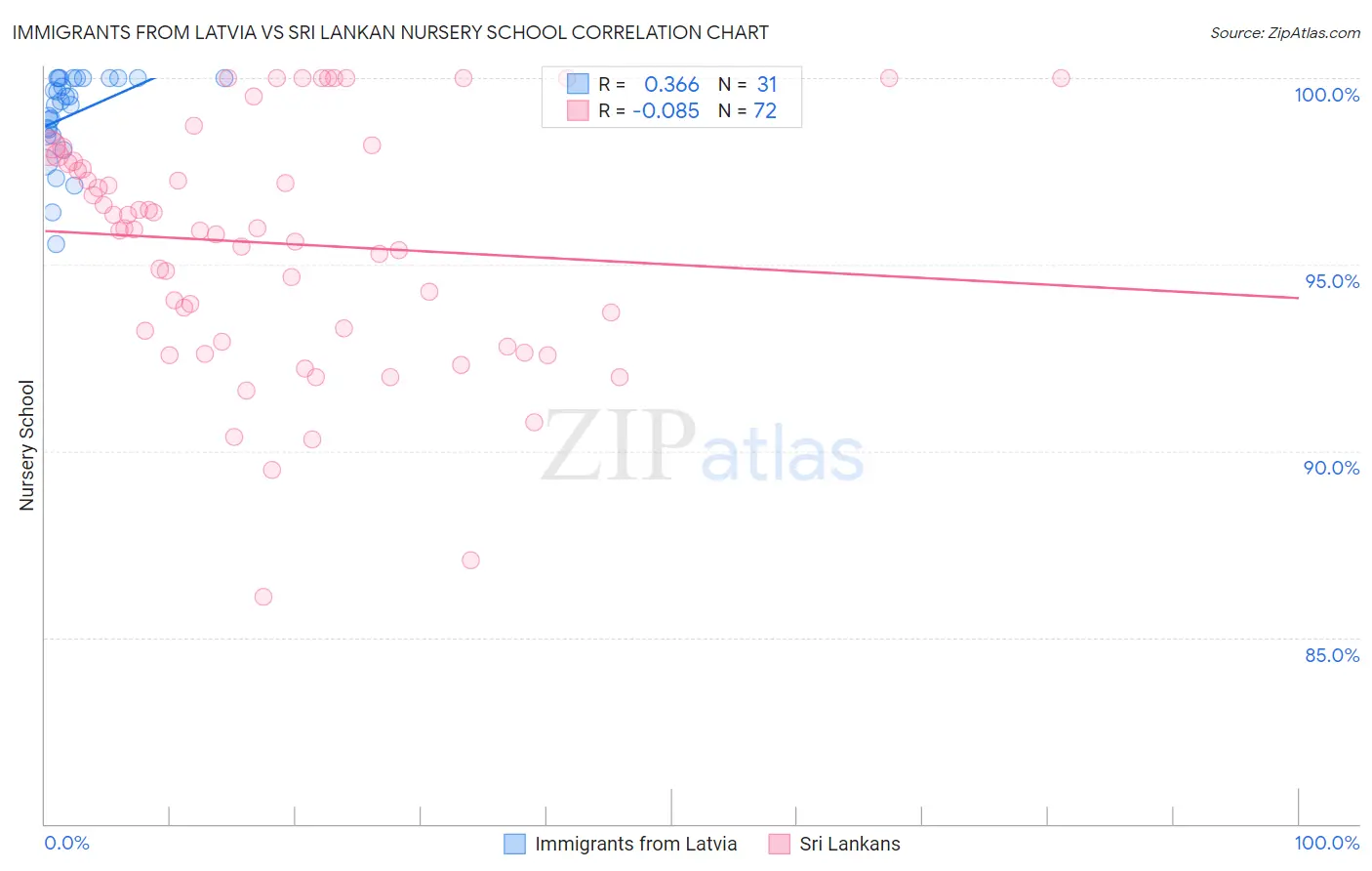 Immigrants from Latvia vs Sri Lankan Nursery School
