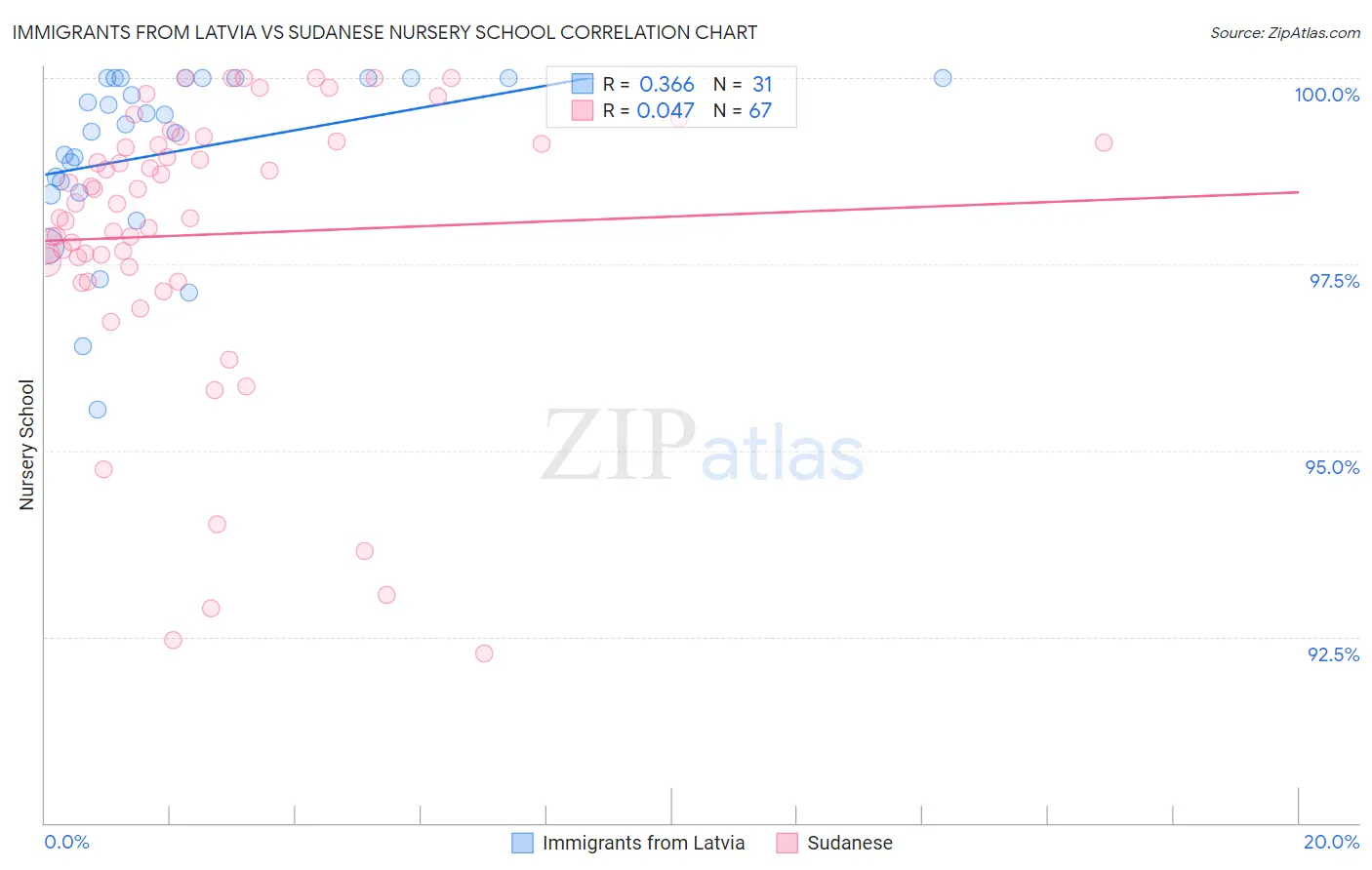 Immigrants from Latvia vs Sudanese Nursery School