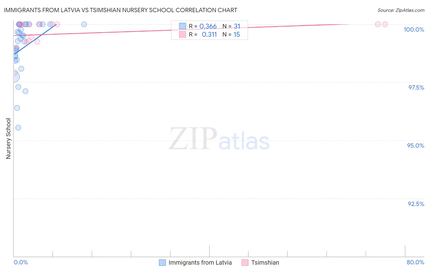 Immigrants from Latvia vs Tsimshian Nursery School