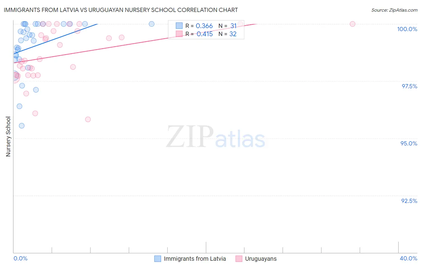 Immigrants from Latvia vs Uruguayan Nursery School