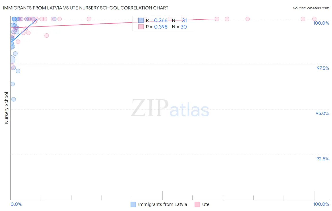 Immigrants from Latvia vs Ute Nursery School