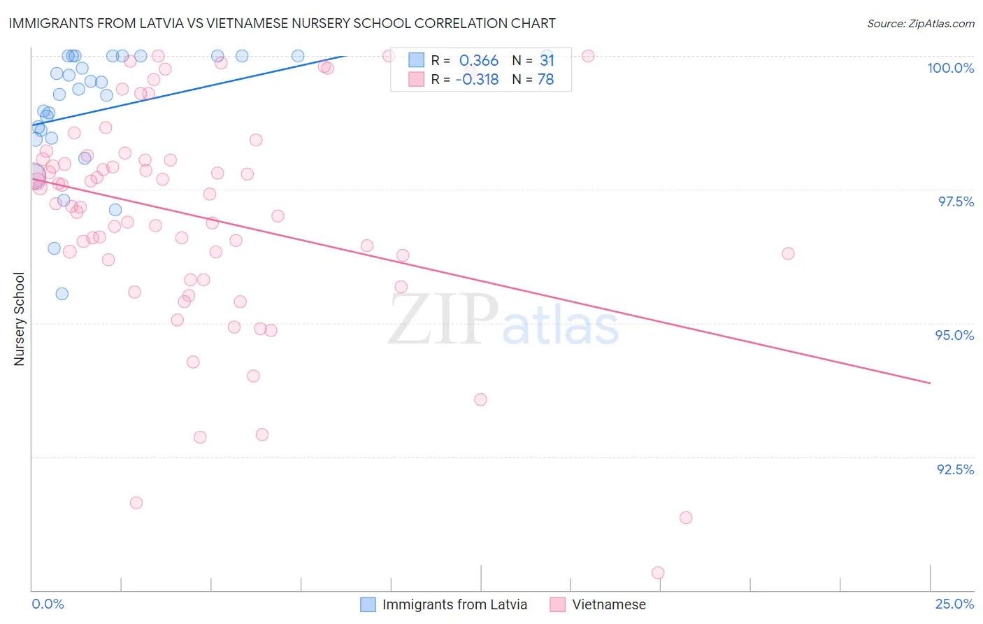 Immigrants from Latvia vs Vietnamese Nursery School