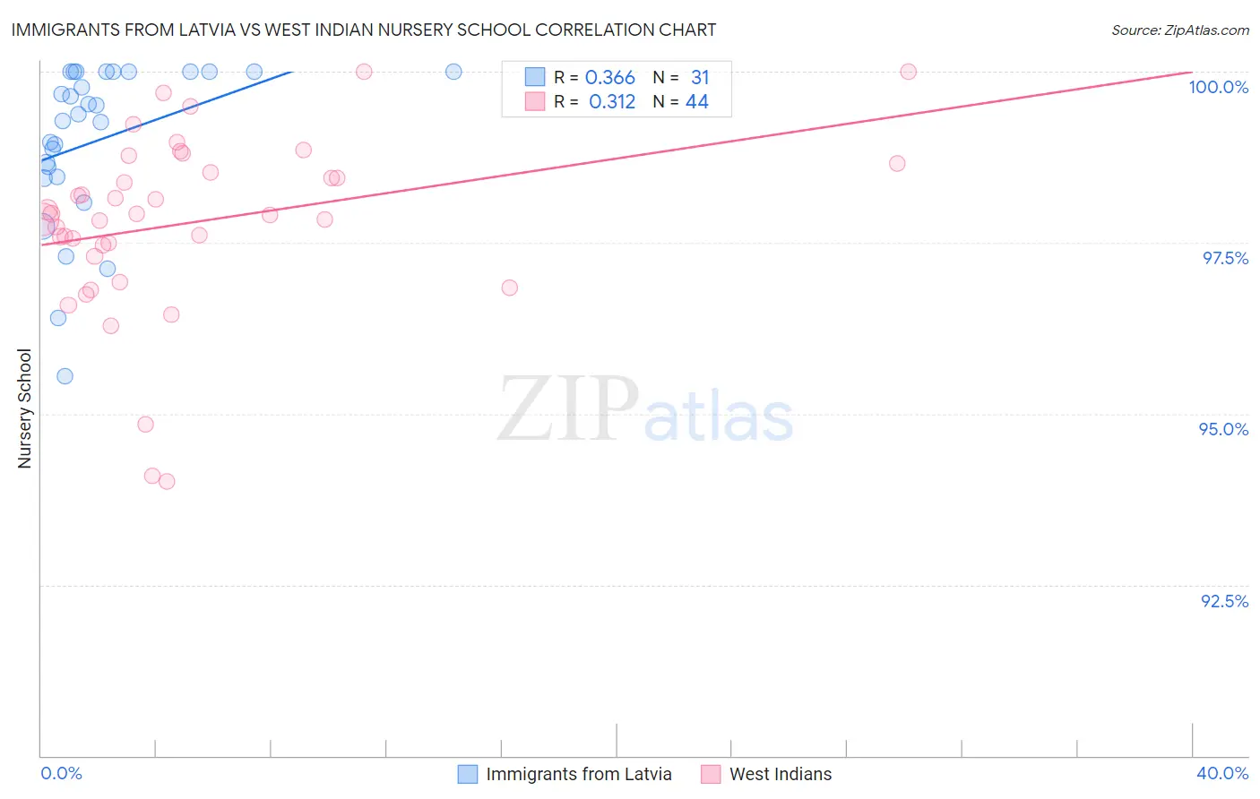 Immigrants from Latvia vs West Indian Nursery School