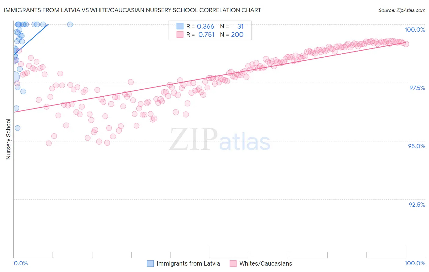 Immigrants from Latvia vs White/Caucasian Nursery School