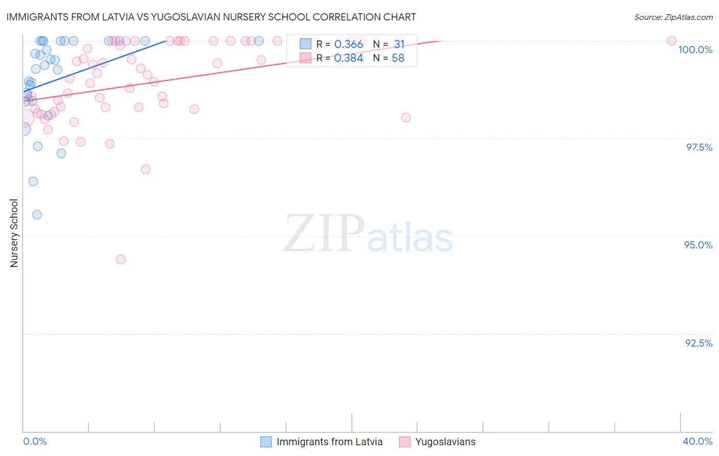 Immigrants from Latvia vs Yugoslavian Nursery School