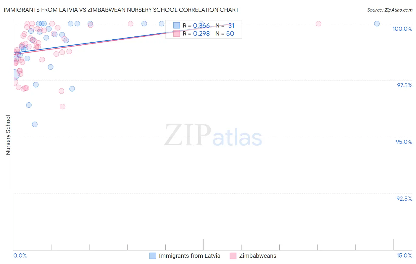 Immigrants from Latvia vs Zimbabwean Nursery School