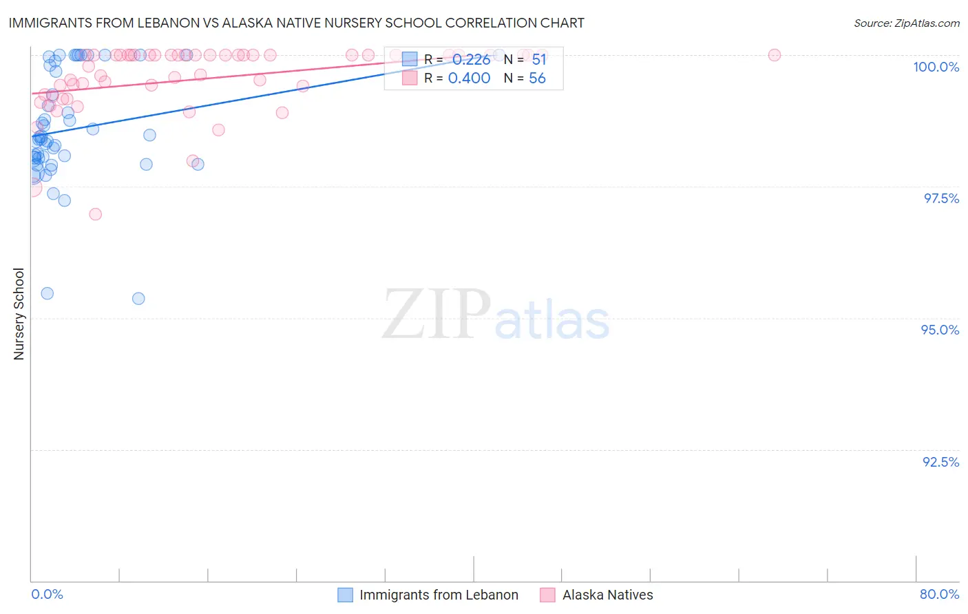 Immigrants from Lebanon vs Alaska Native Nursery School