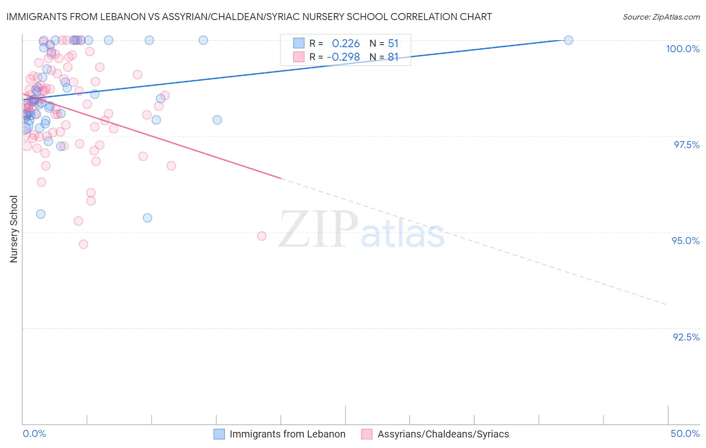 Immigrants from Lebanon vs Assyrian/Chaldean/Syriac Nursery School