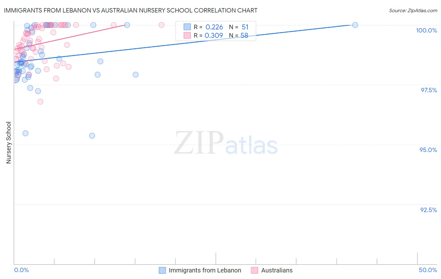 Immigrants from Lebanon vs Australian Nursery School