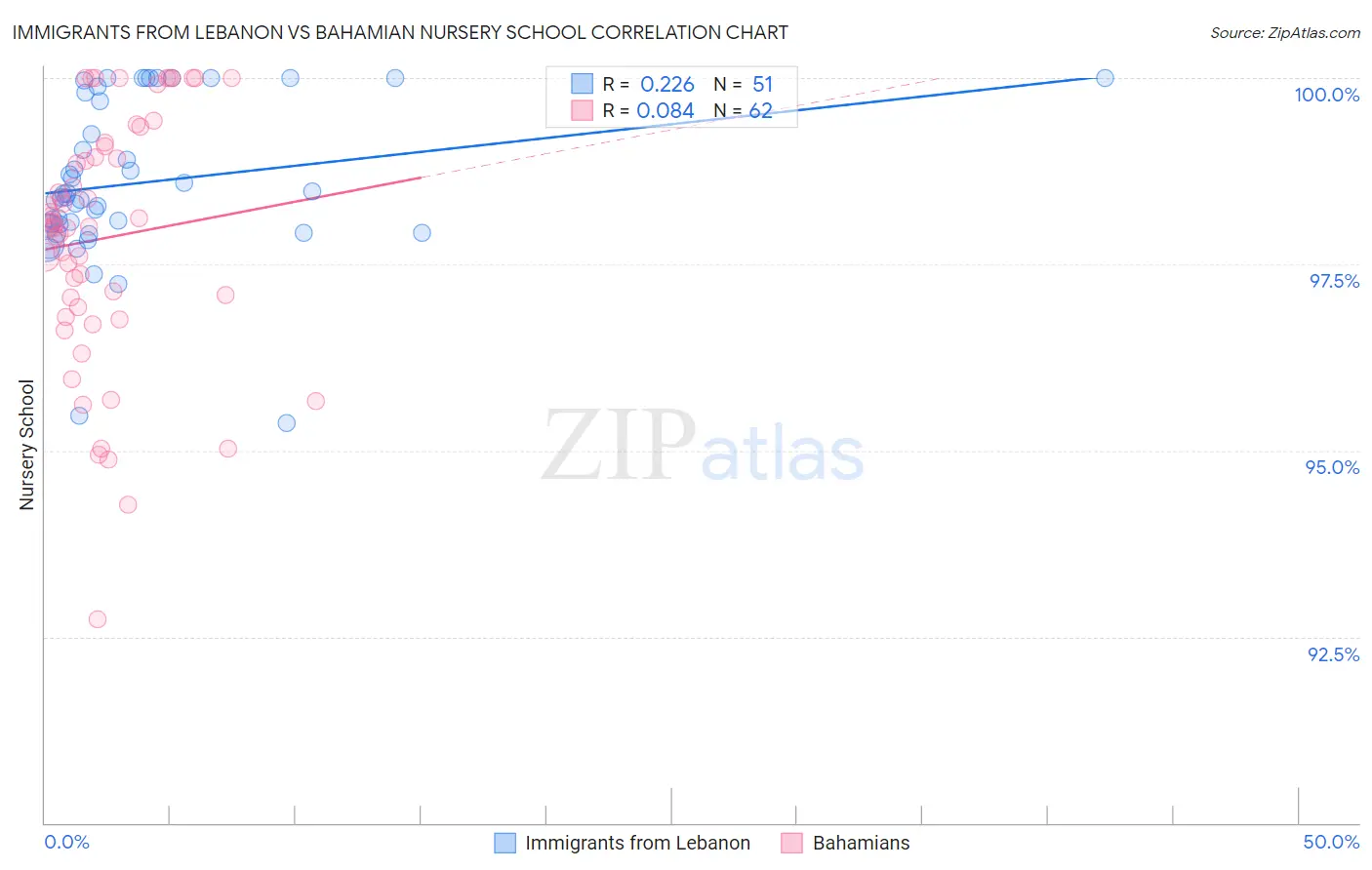 Immigrants from Lebanon vs Bahamian Nursery School