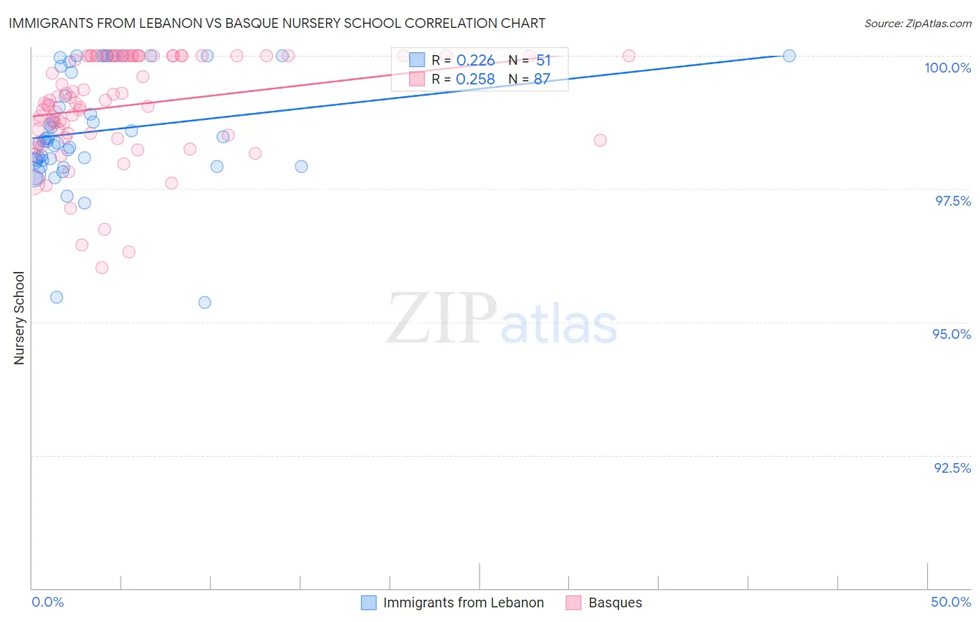 Immigrants from Lebanon vs Basque Nursery School