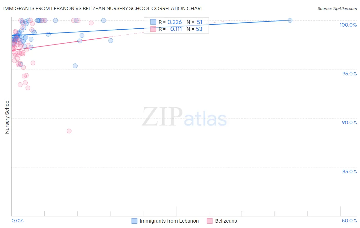Immigrants from Lebanon vs Belizean Nursery School
