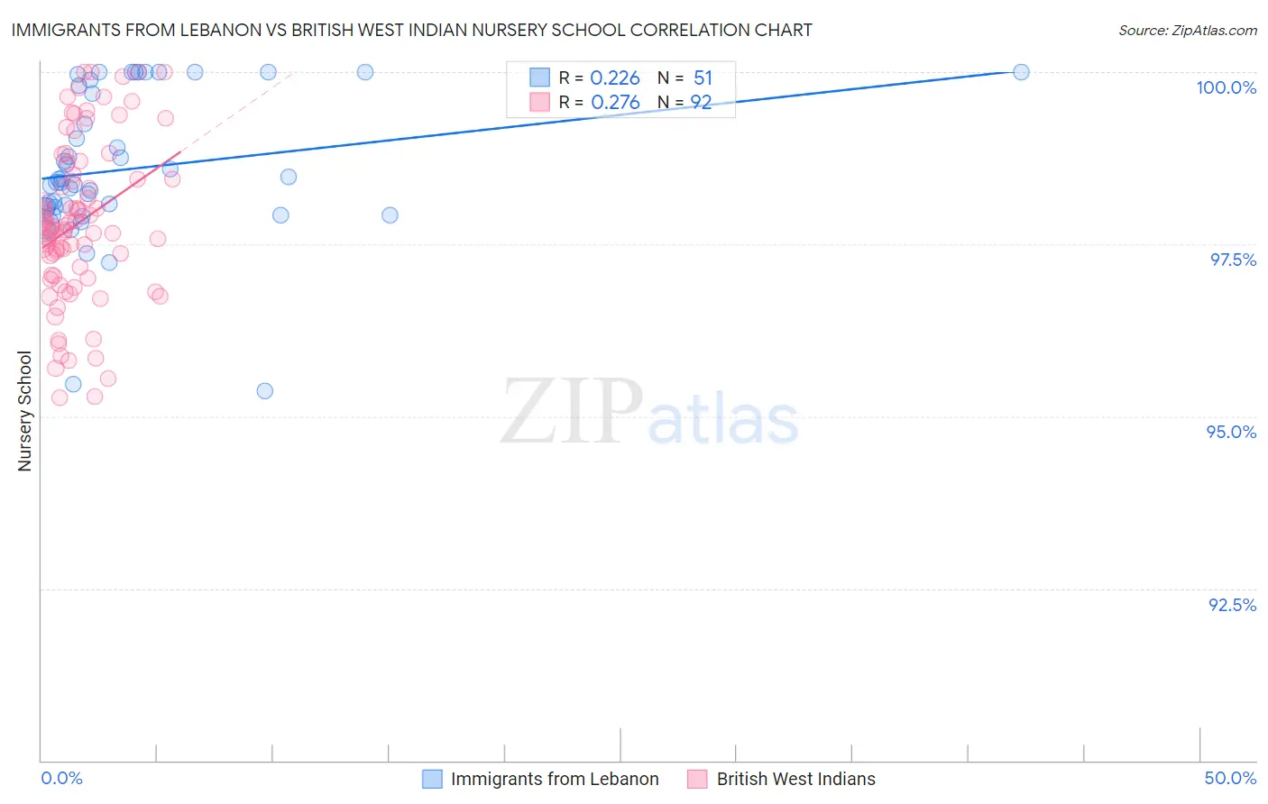 Immigrants from Lebanon vs British West Indian Nursery School