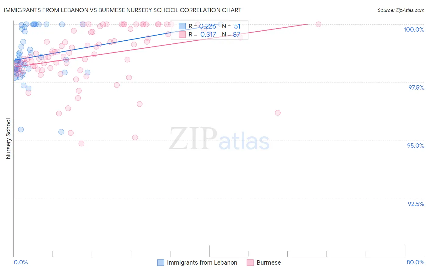 Immigrants from Lebanon vs Burmese Nursery School