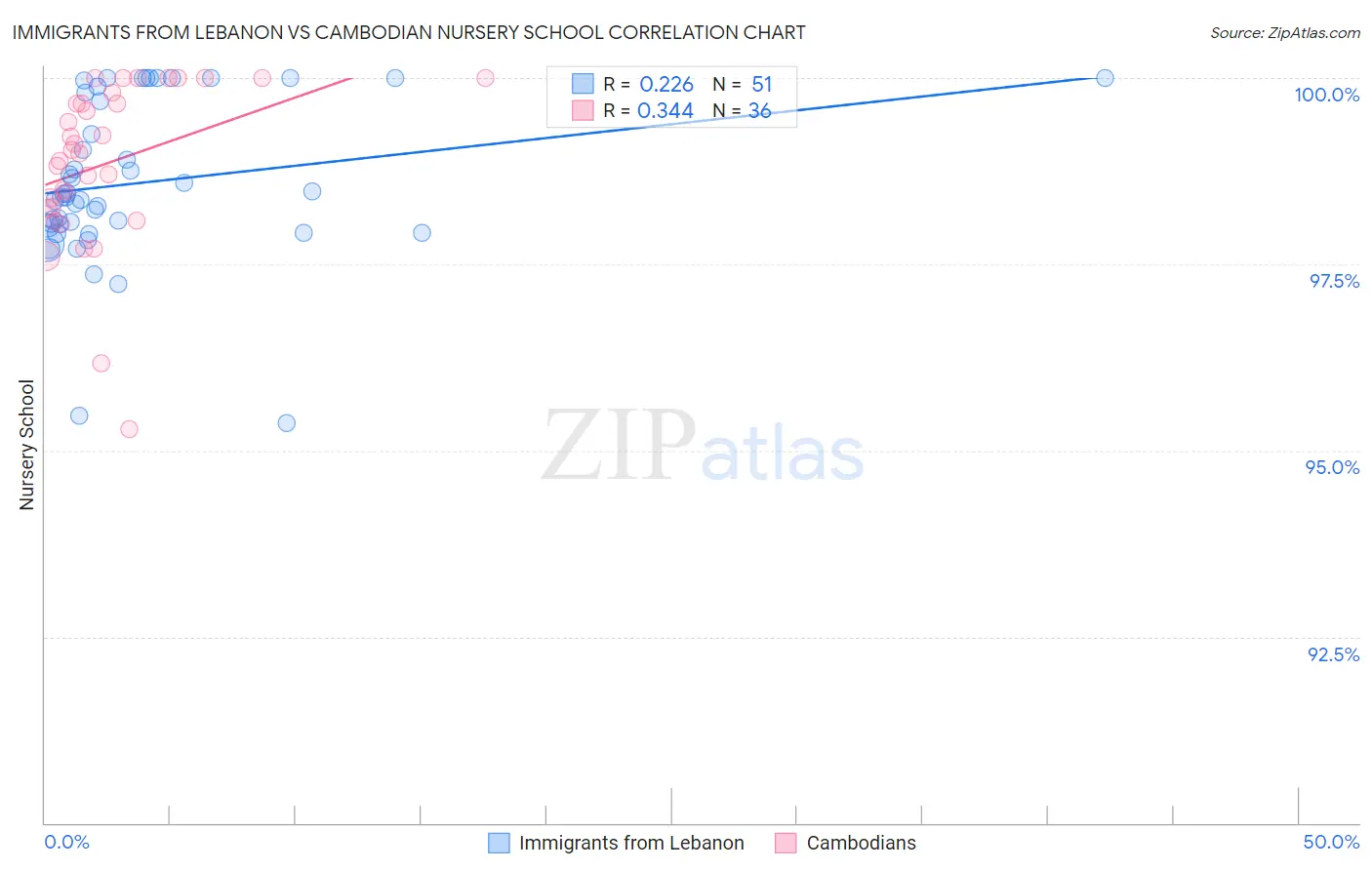 Immigrants from Lebanon vs Cambodian Nursery School