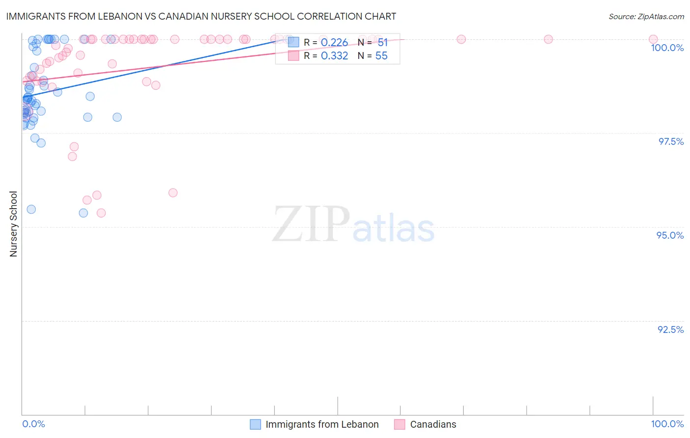 Immigrants from Lebanon vs Canadian Nursery School