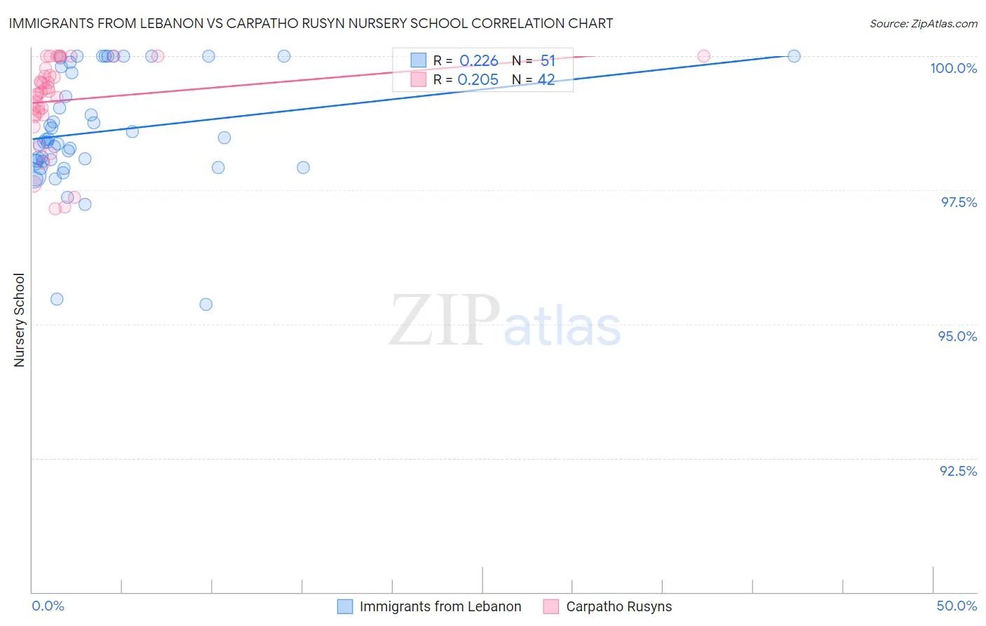 Immigrants from Lebanon vs Carpatho Rusyn Nursery School
