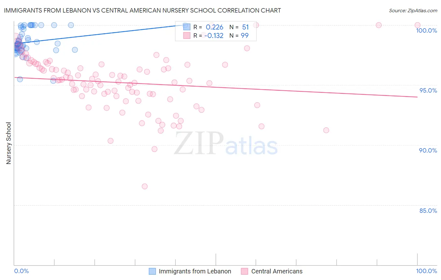 Immigrants from Lebanon vs Central American Nursery School
