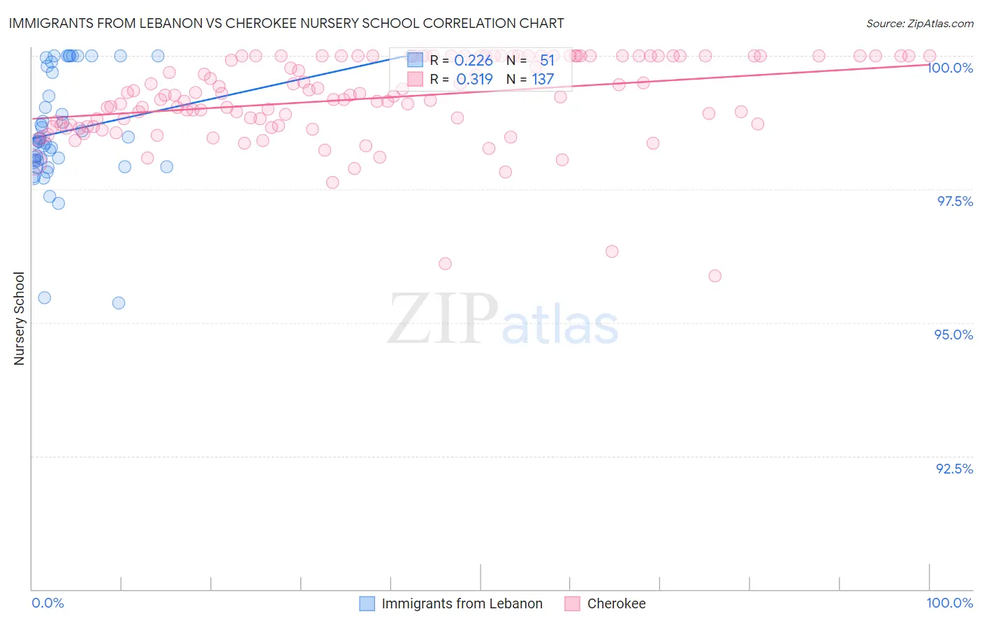 Immigrants from Lebanon vs Cherokee Nursery School