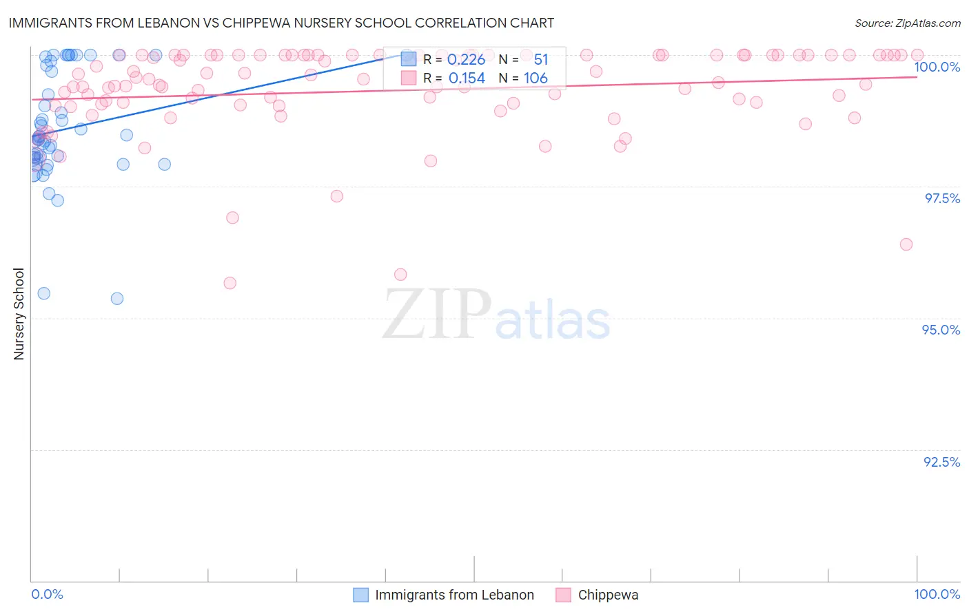 Immigrants from Lebanon vs Chippewa Nursery School