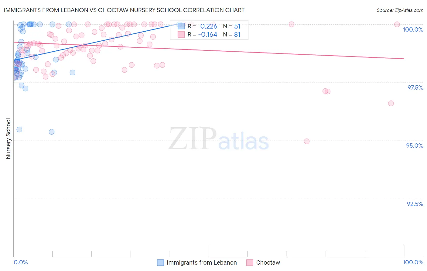 Immigrants from Lebanon vs Choctaw Nursery School